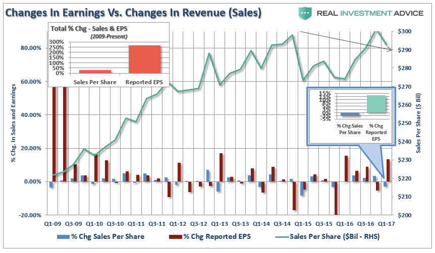 Changes In Earnings Vs Changes In Revenue Sales