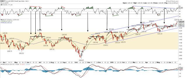 RUT Daily with RSI