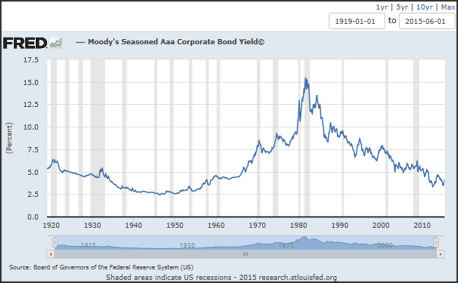 AAA Corporate Bond Yield 1920-2015