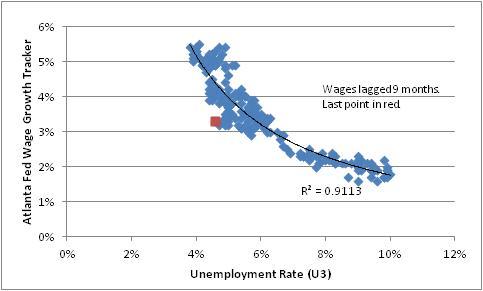 Unemployment Rate U3 