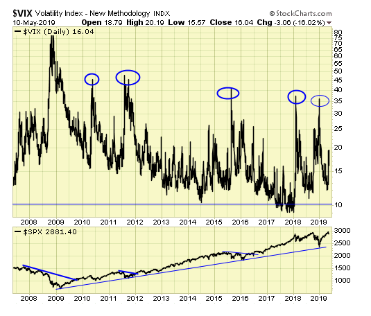 VIX Daily Chart