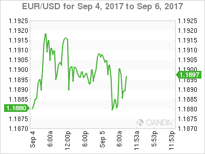 EUR/USD Sept 4- 6 Chart