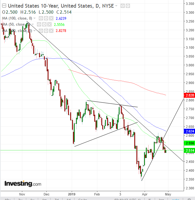 UST 10-Year Daily Chart - Powered by TradingView