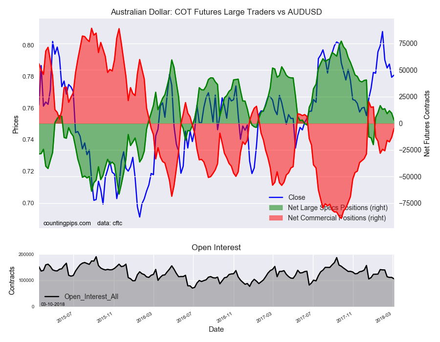 Australian Dollar: COT Futures Large Traders v AUD/USD