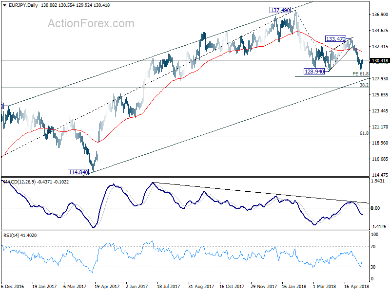 EUR/JPY Daily Chart