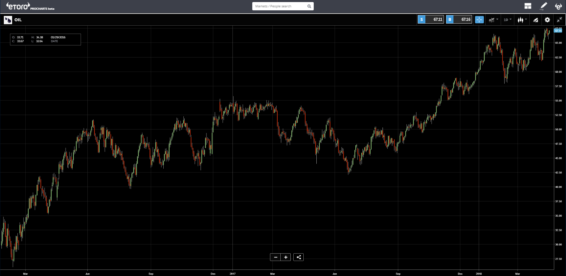 Oil Chart