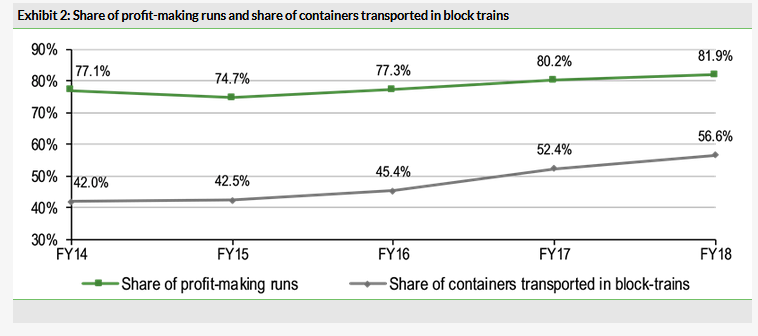 Share Of Profit-Making Runs And Share Of Containers Transported 