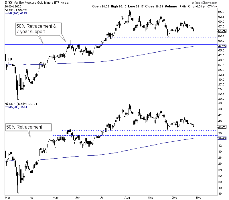 GDXJ (Top) & GDX (Bottom) Chart