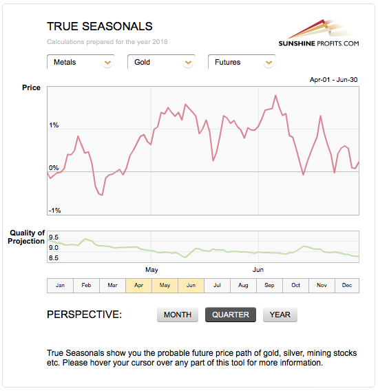 Gold's True Seasonality