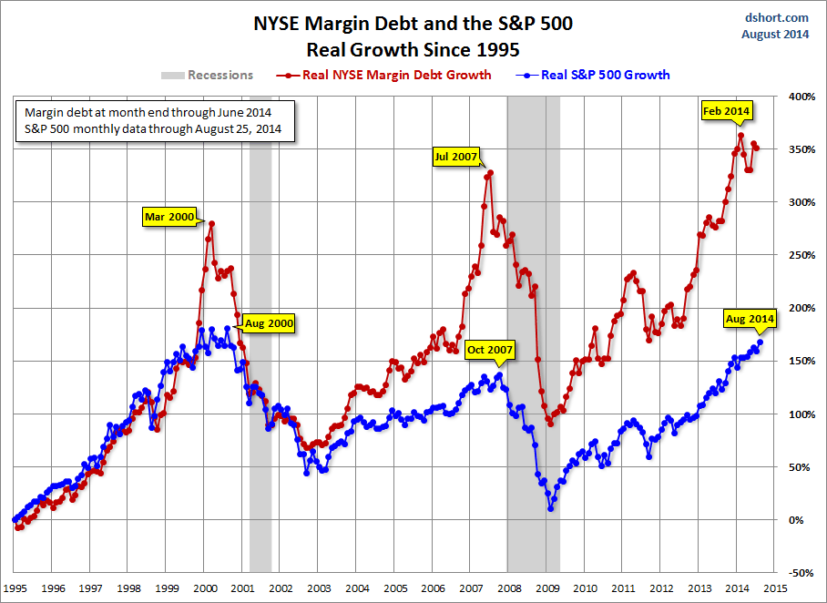 NYSE Market Debt and S&P Since 1995