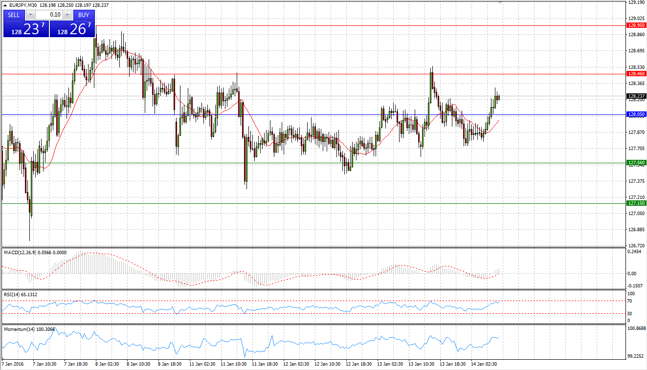 EUR/JPY Chart