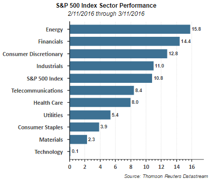 S&P 500 Index Sector Performance