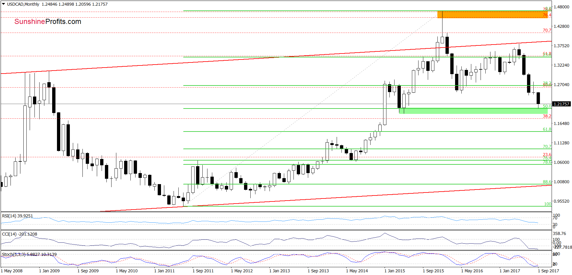 USD/CAD Monthly Chart