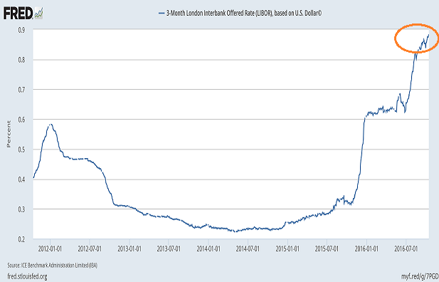3-Month London Interbank Offered Rate (LIBOR) Chart