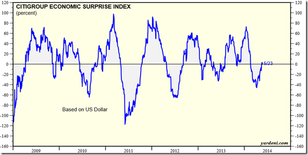 CitiGroup Economic Surprise Index