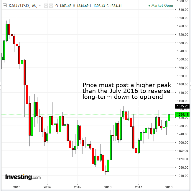 Gold Monthly Chart