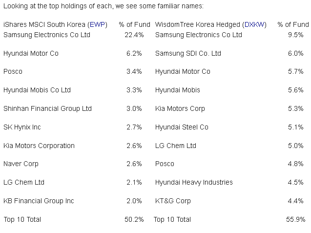 Top Holdings