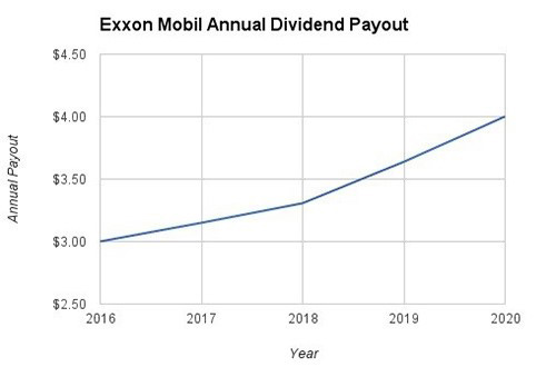 Exxon Mobil Annual Dividend Payout