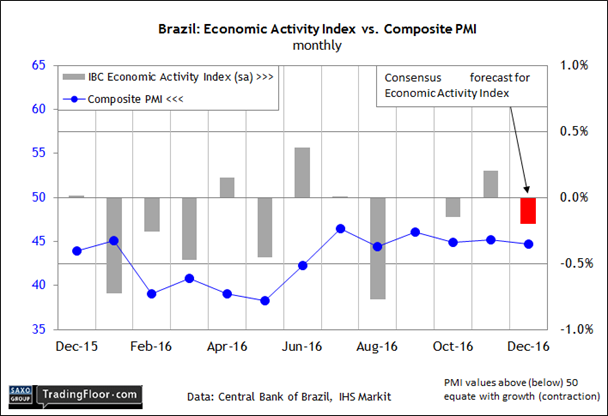 Brazil: Economic Activity Index Chart