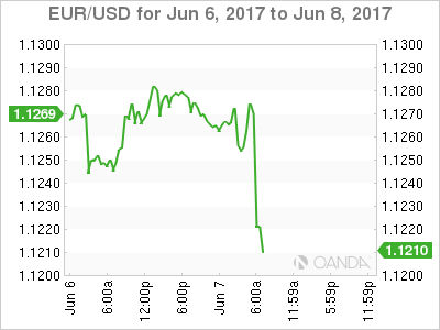 EUR/USD June 6-8 Chart