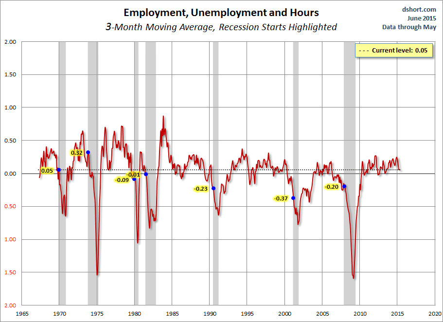 Employment