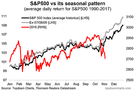 S&P 500 Vs Its Seasonal Pattern