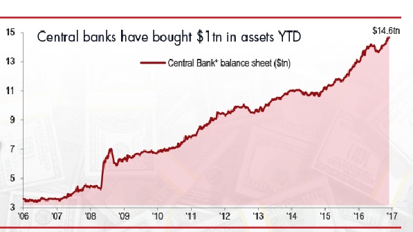 Central Banks Have Bought $1 Trillion in Assets YTD