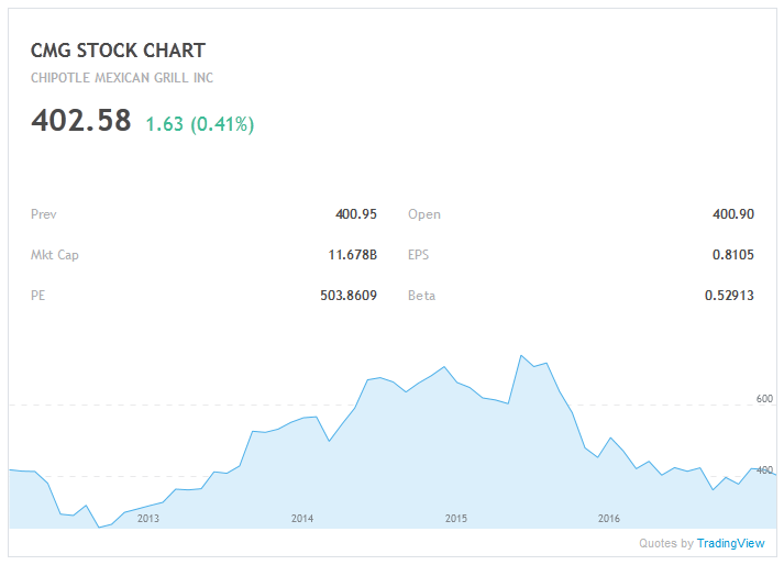 CMG Stock Chart