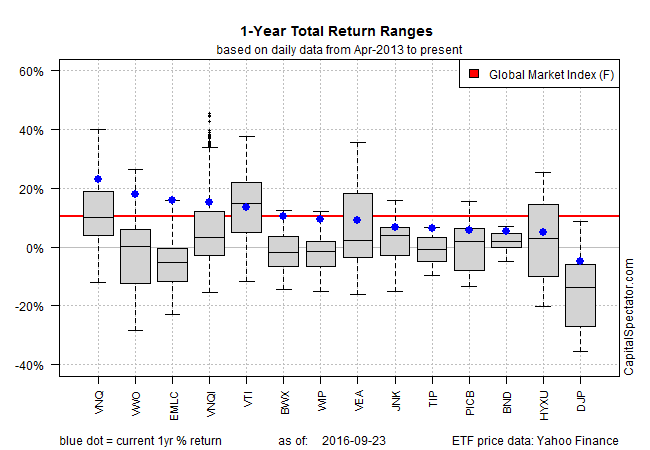 1-Year Total Return Ranges