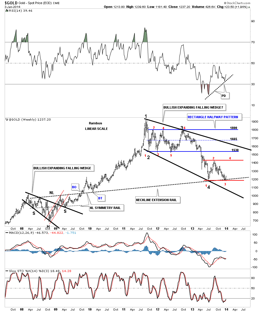 Gold Weekly with Bullish Expanding Falling Wedge
