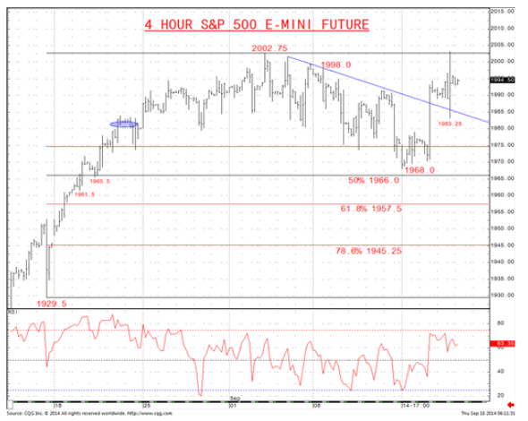 S&P 500 4 Hour Chart