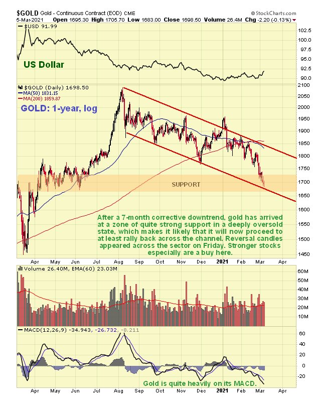 Gold 1 Year Chart