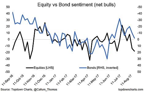 Equity Vs Bond Sentiment Net bulls