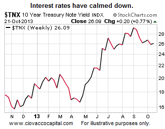 10 Year Treasury Note Yield Weekly