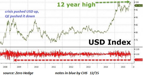 USD Index 2008-2015