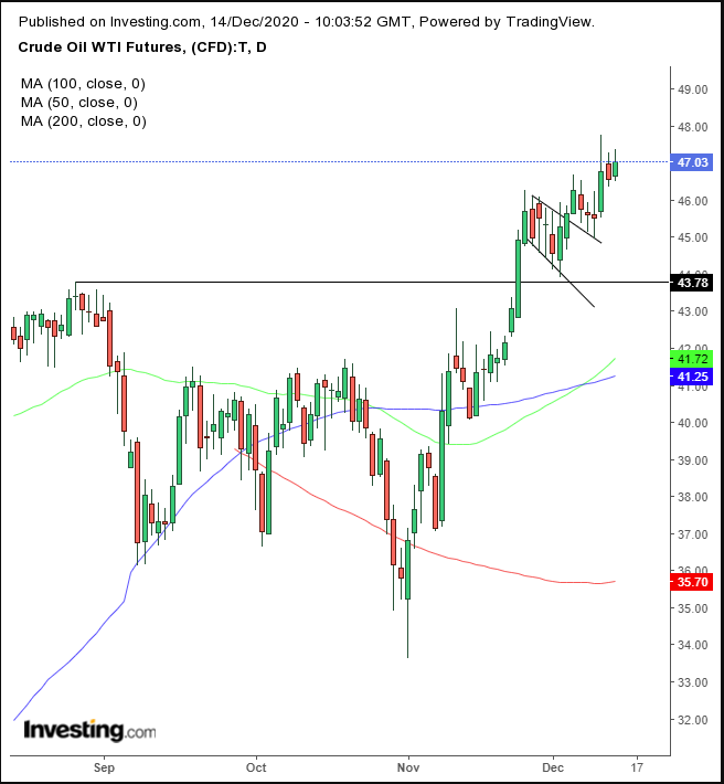 Oil Daily