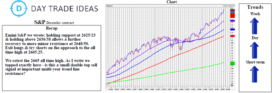 Emini S&P Chart