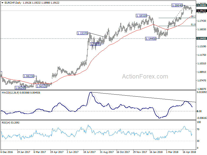 EUR/CHF Daily Chart