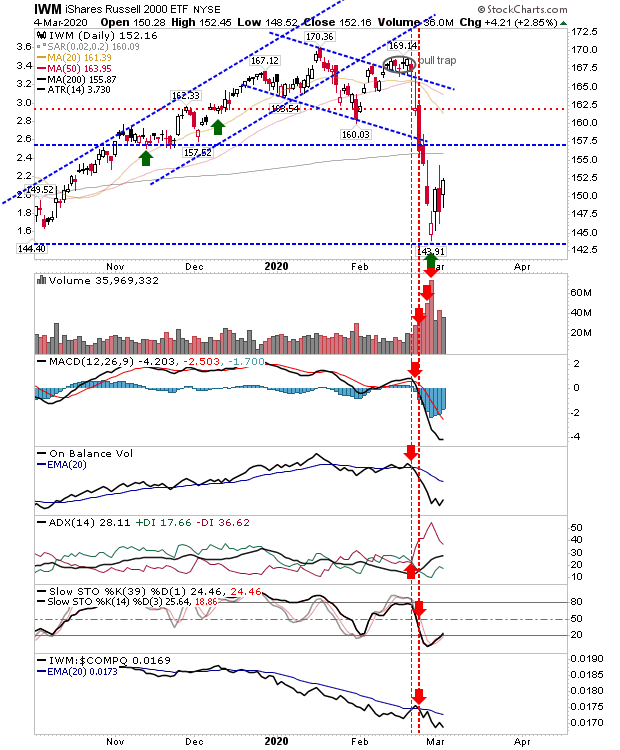 IWM Daily