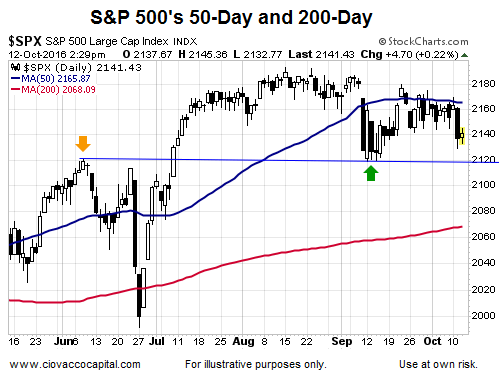 SPX Daily with 50-Day And 200-Day MAs