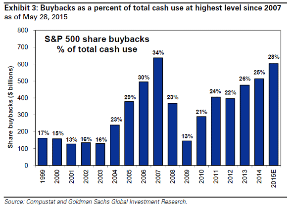 SPX Share Buybacks as % of Total Cash Use