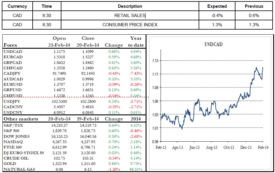 Retail Sales