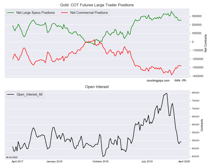 Gold COT Futures Large Trader Positions