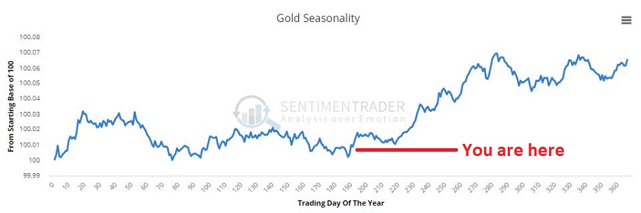 Gold Seasonality