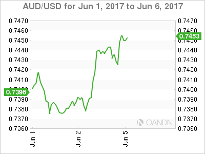 AUD/USD For Jun 1 - 6, 2017