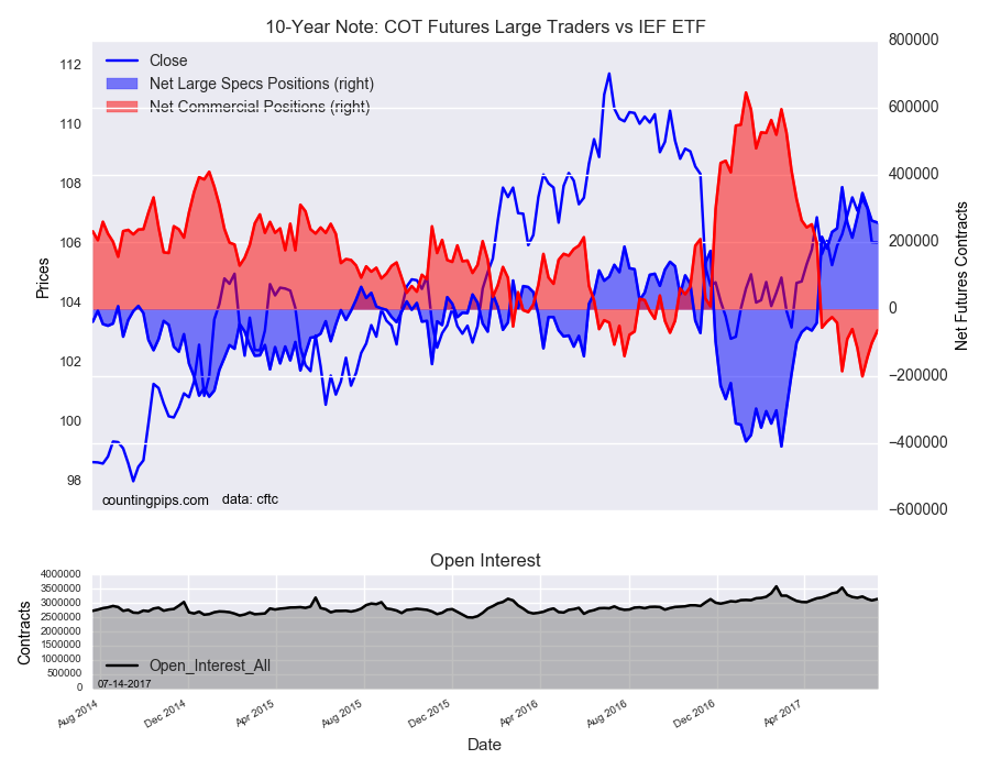 10 Year Note COT Futures Large Traders Vs IEF ETF