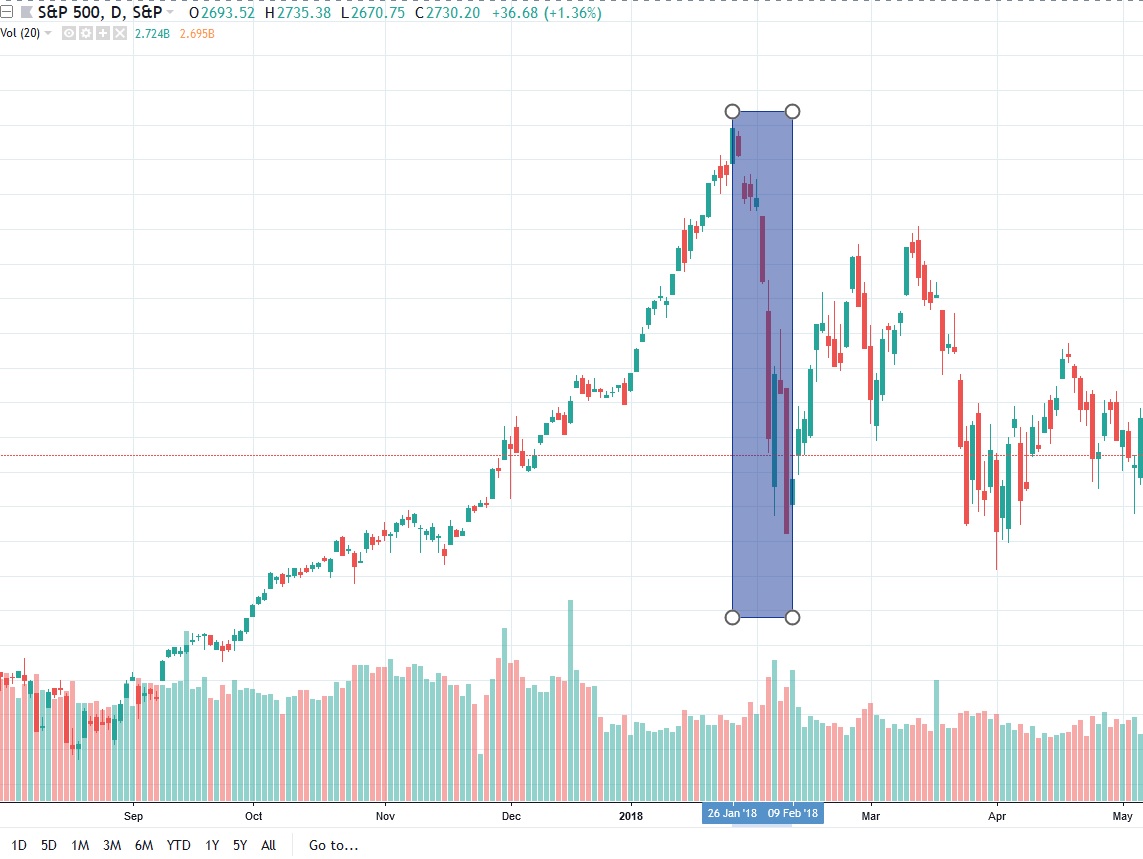 S&P 500 February 2018 Crash