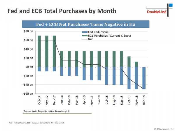 Fed and ECB Total Purchases By Month