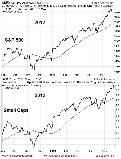 SPX and IWM Daily, 2012
