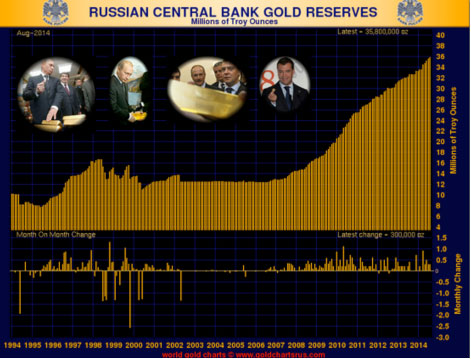Russian Central Bank Gold Reserves